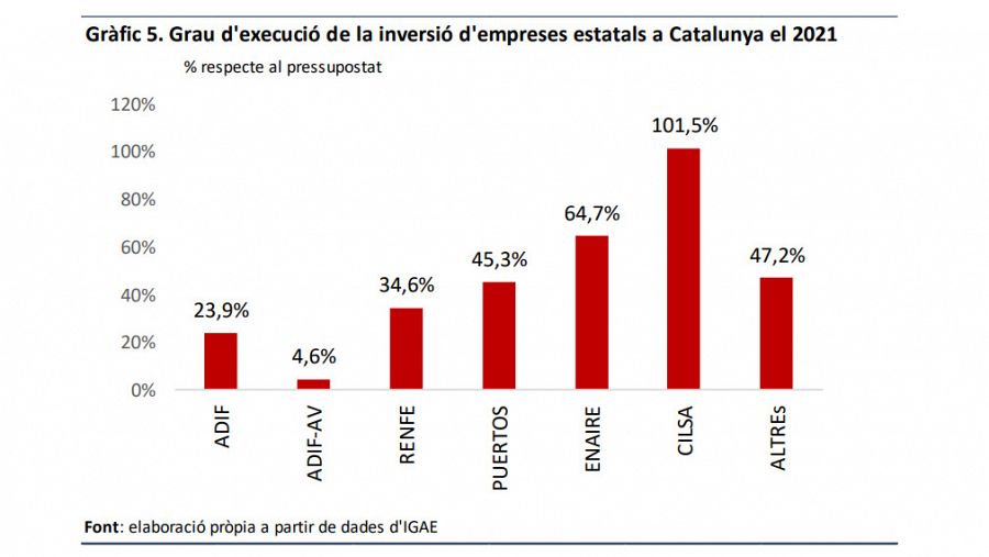 Adif i Renfe són les empreses públiques amb l'execució més baixa a Catalunya