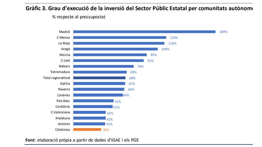 Catalunya se situa a la cua de l'execució de les inversions a l'Estat
