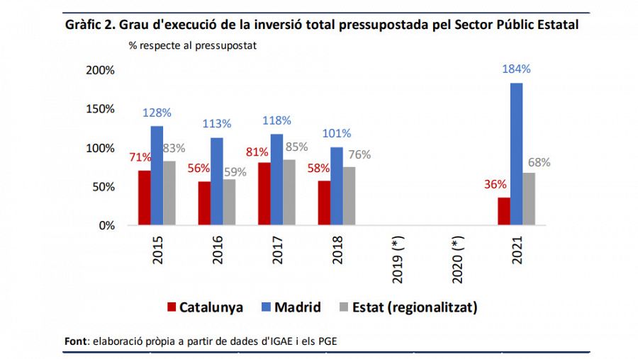 La execució real de la inversió a Madrid va triplicar la feta a Catalunya