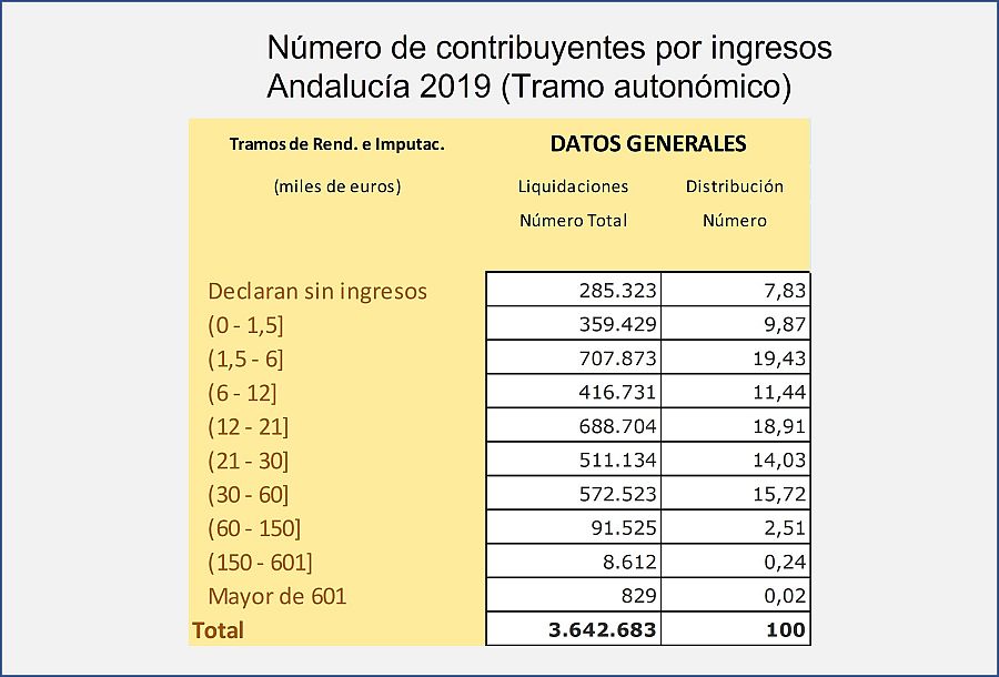 Captura la web de la Agencia Tributaria donde se observa el número de liquidaciones del IRPF en el tramo autonómico durante el año 2019 por tramos de imputación