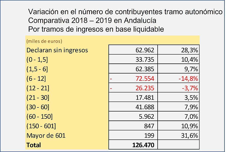 Elaboración propia de VerificaRTVE a partir de los datos de la Agencia Tributaria correspondientes a los años 2018 y 2019