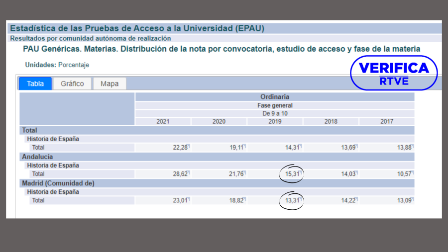 Porcentaje de sobresalientes en el examen de selectividad de Historia de España desde 2017 hasta 2021. Fuente: Sistema Integrado de Información Universitaria, con el sello 'VerificaRTVE' en azul.