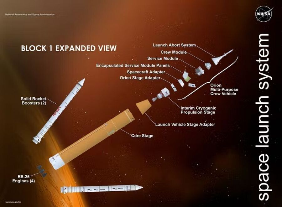 Secciones del Sistema de Lanzamiento Espacial (SLS) de la NASA.