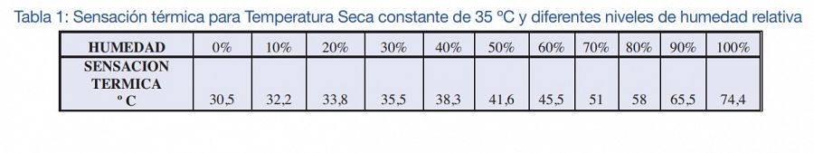 Escala de sensación térmica según la humedad a 35 grados constantes