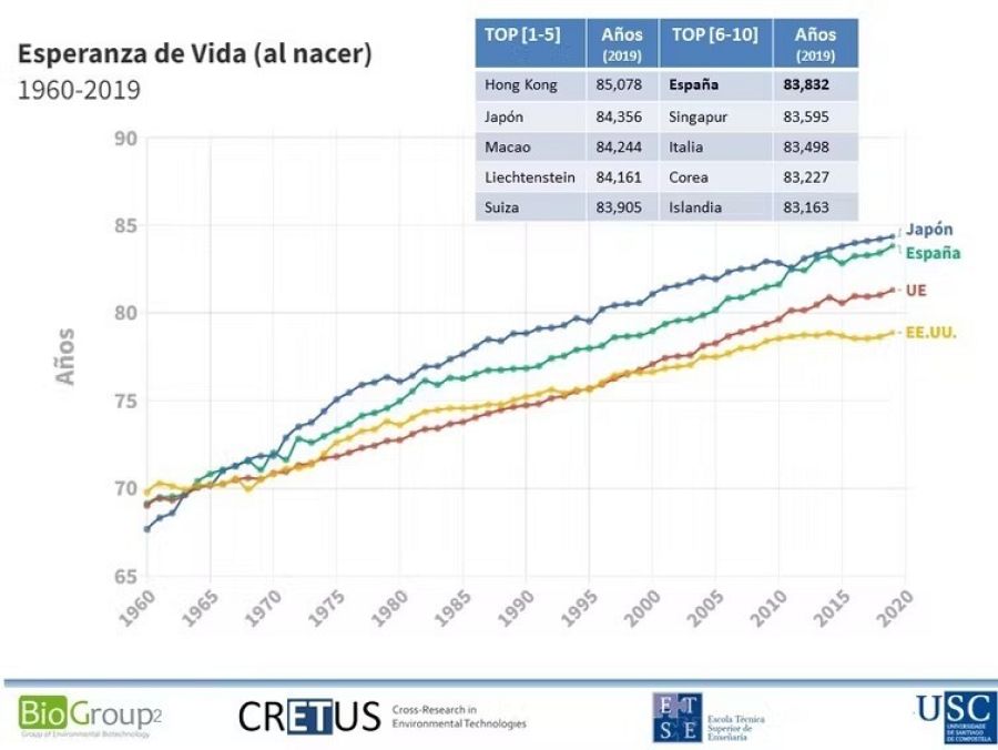 Esperanza de vida (al nacer) para el período 1960-2019