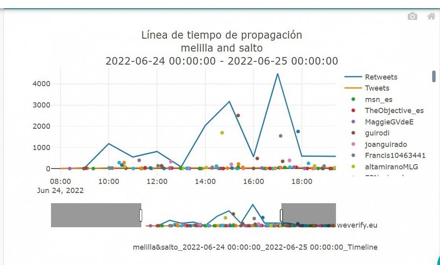 Gráfico con los tuiteros que impulsaron la conversación