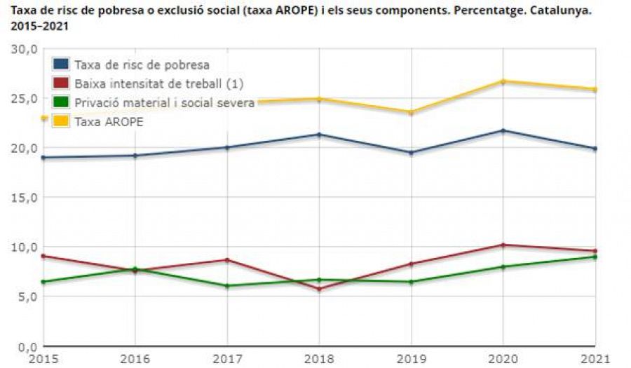 Taxa de risc de pobresa o exclusió social (AROPE)