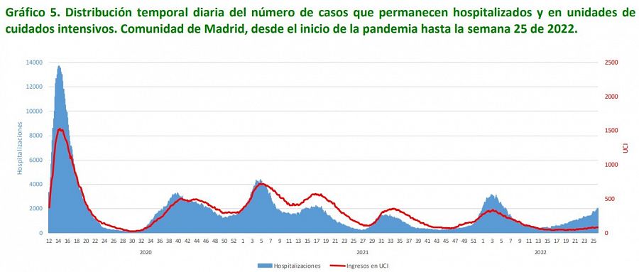 Gráfica que muestra el número de hospitalizaciones por Covid-19 en la Comunidad de Madrid hasta el mes de junio de 2022.