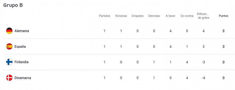 Clasificación del Grupo B
