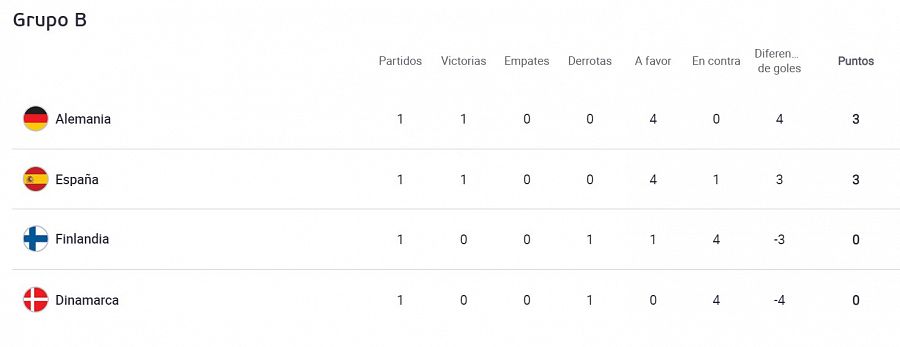 Clasificación del Grupo B