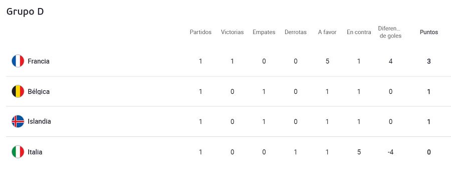 icación del Grupo D