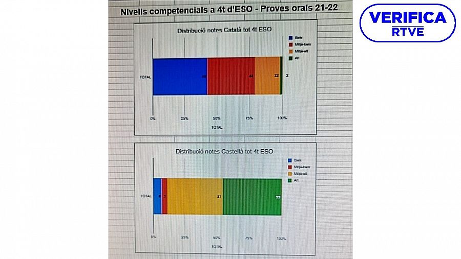 Calificaciones de competencias en castellano y catalán