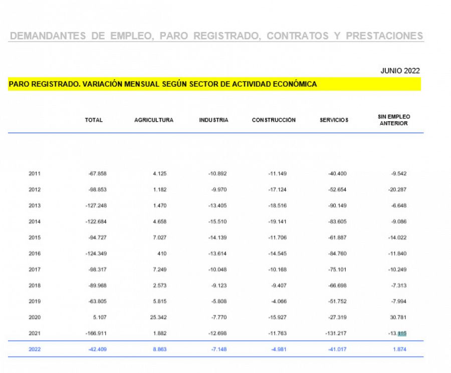 Tabla del SEPE con el paro registrado en los meses de junio de 2011 a 2022