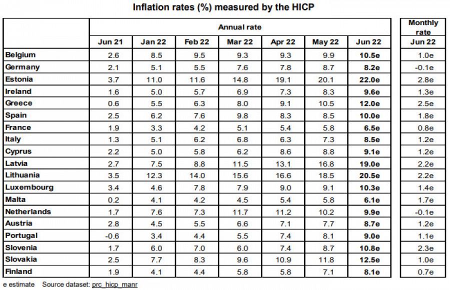 Tabla de la inflación en la zona euro de los meses de 2022 y la comparativa con junio de 2021, un año atrás.