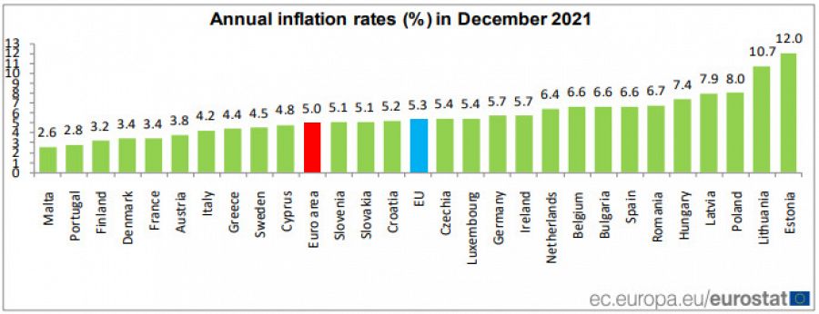 Gráfica de cifras de inflación interanual a diciembre de 2021 de los países europeos.
