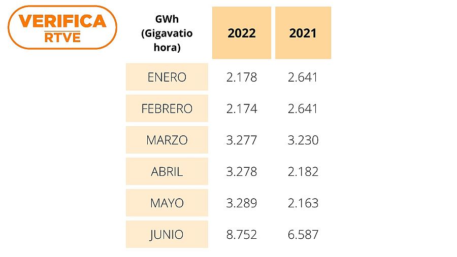 Tabla de importaciones de gas natural licuado desde Rusia en el primer semestre de 2021 y 2022. Con el sello VerificaRTVE.