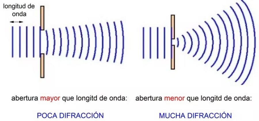 El fenómeno de la difracción es más patente a medida que el tamaño de la abertura es menor que la longitud de onda