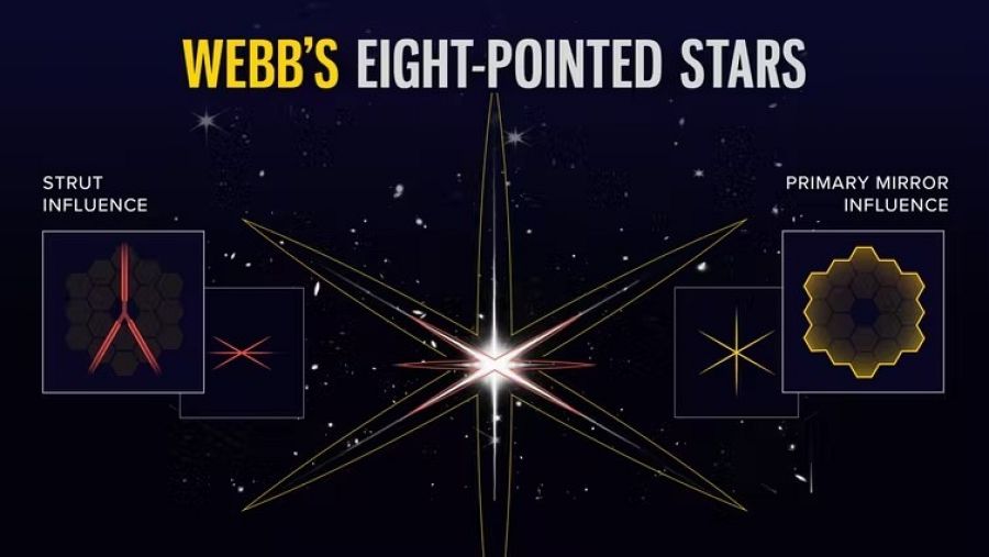 El efecto de los soportes del espejo primario en la imagen de difracción del JWST