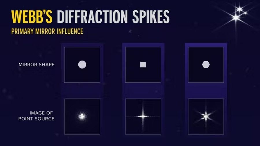 Dependiendo de la geometría del espejo primario, la figura de difracción estará formada por círculos concéntricos (circular), una cruz (cuadrada) y estrellas de 6 puntas (hexagonal)
