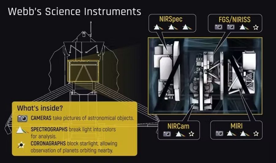 Los instrumentos del JWST están alojados en un módulo detrás del espejo primario, en el lado frío del telescopio (protegidos por el enorme parasol del tamaño de una pista de tenis)