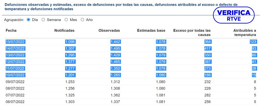 Tabla del sistema MoMo con los datos que suman 360 fallecidos por calor del 10 al 15 de julio de 2022, con el sello de VerificaRTVE