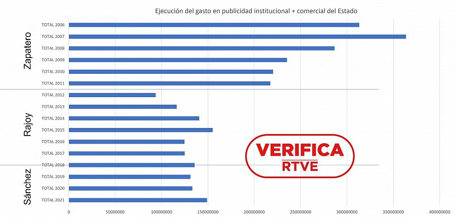 Gráfico que presenta el gasto conjunto en publicidad institucional y comercial del Estado realmente ejecutado. Fuente: lamoncloa.gob.es. Con el sello VerificaRTVE