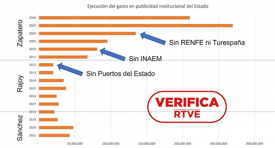 Gráfico que presenta el gasto en publicidad institucional del Estado realmente ejecutado con flechas que señalan algunos de los cambios en la composición de esta partida. Con el sello VerificaRTVE