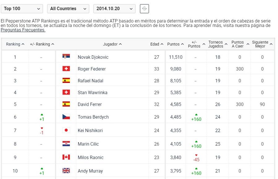 Imagen: La última vez que había dos tenistas españoles, Nadal y Ferrer, en el top5