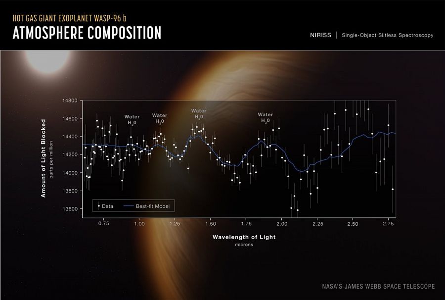 Así es retratatado el exoplaneta WASP-96b por el telescopio James Webb