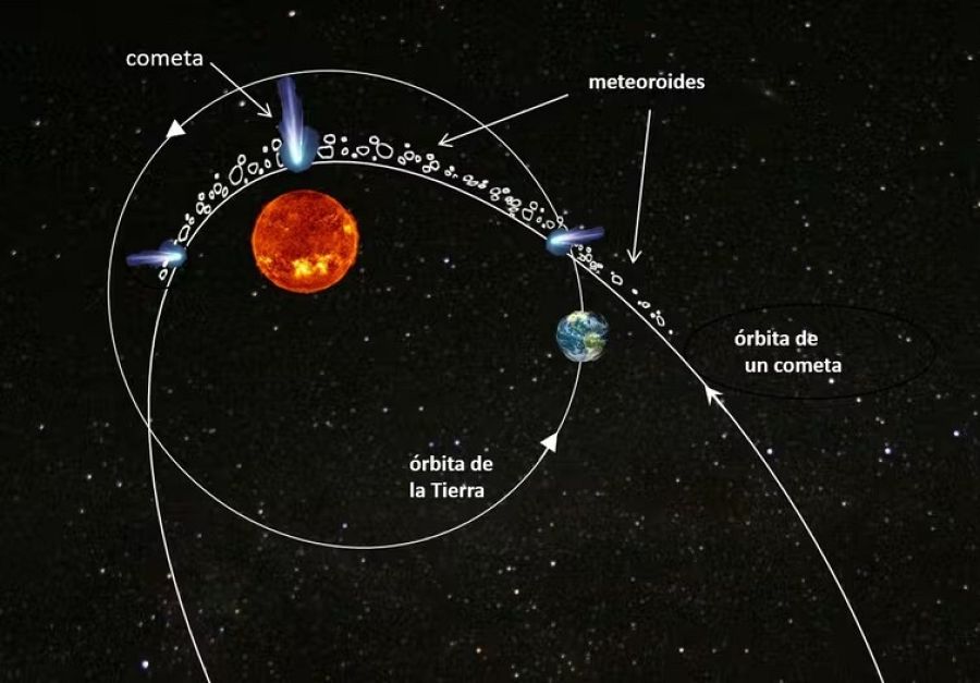 Origen de la lluvia de meteoros.