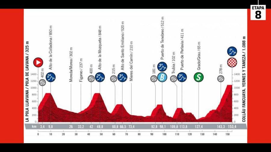Perfil de la etapa 8 de la Vuelta 2022