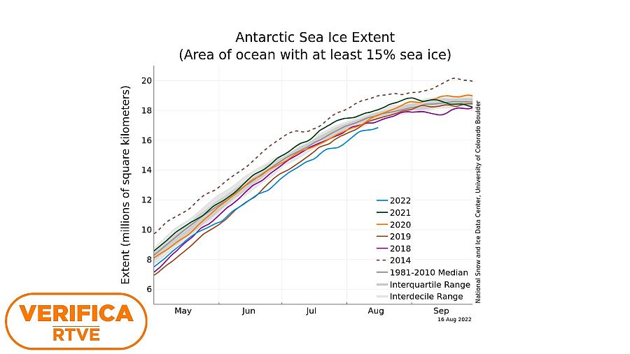 Gráfica de la extensión de hielo del antártico en el mar actualizada hasta el 16 de agosto de 2022. Fuente: National Snow and Ice Data Center. Con el sello VerificaRTVE.