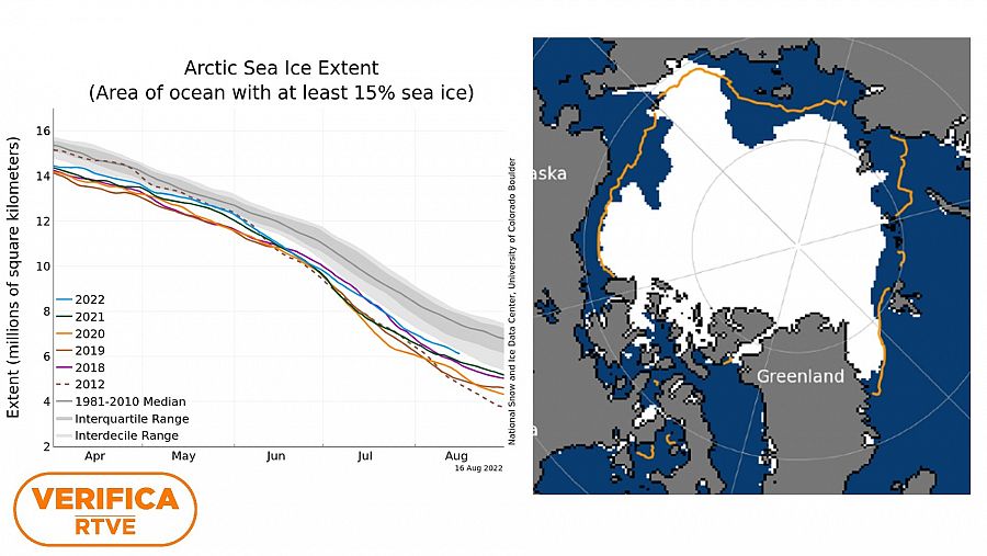 Imágenes de resumen del estado de la extensión de hielo en el mar el 16 de agosto de 2022. A la izquierda, gráfica de la extensión de hielo del ártico en el mar. A la derecha, mapa que compara la extensión de hielo en el ártico actual (blanco) con la