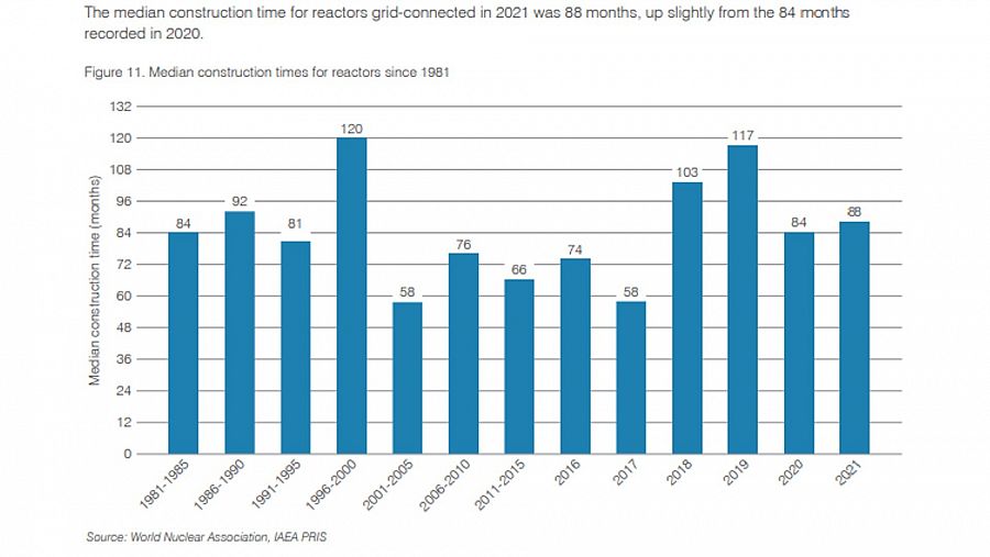 Gráfico de la World Nuclear Association con los datos de la mediana de tiempo de construcción de los reactores que ya están conectados a la red en 2021. Fuente: World Nuclear Association / IAEA PRIS