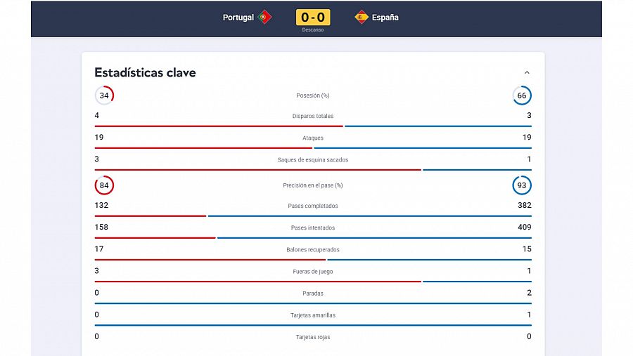 Estadísticas UEFA del Portugal - España en la primera parte.