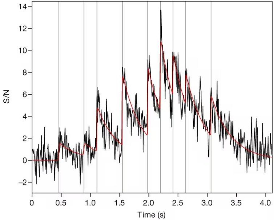 Señal reconstruida del FRB más largo hasta ahora detectado y que consiste de un tren de pulsos con un periodo de aproximadamente 0,2 segundos. The CHIME/FRB Collaboration 2022.