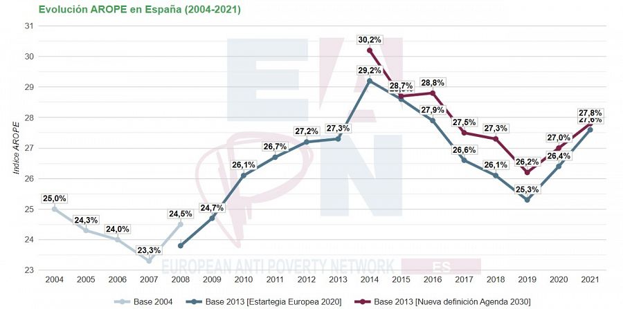 Gráfica de la evolución del porcentaje de la población española en riesgo de exclusión social según el índice AROPE // Fuente: INE ¿ El Estado de la Pobreza en España (EAPN)