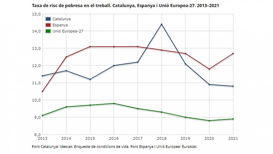 Tasa de riesgo de pobreza en el trabajo. Cataluña, España y la Unión Europea (27 países). 2013-2021 / Fuente Cataluña: Idescat (Institut d¿Estadística de Catalunya). Encuesta de condiciones de vida. Fuente España y UE: Eurostat