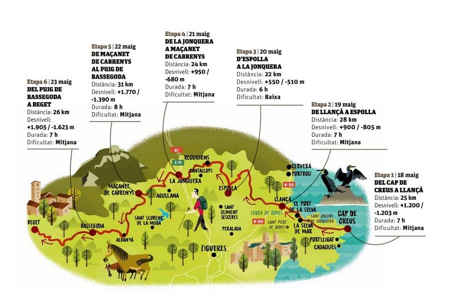 Etapes de la ruta de la Transpirinenca