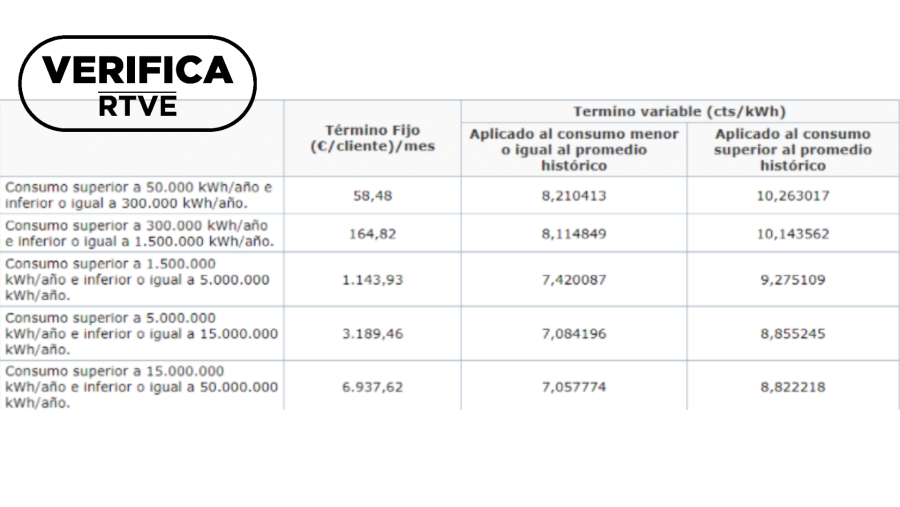 Tabla de los nuevos precios de la tarifa regulada del gas para comunidades de vecinos. Fuente: BOE, con el sello 'VerificaRTVE' en negro