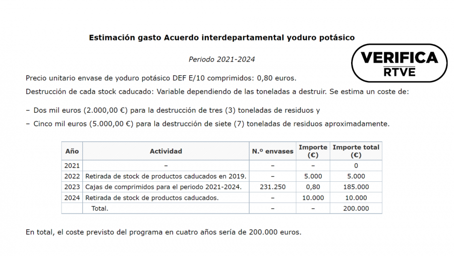 Captura del Anexo III de la Resolución del BOE donde se indica el coste total previsto para la compra y gestión de las pastillas de yodo. Con el sello VerificaRTVE.