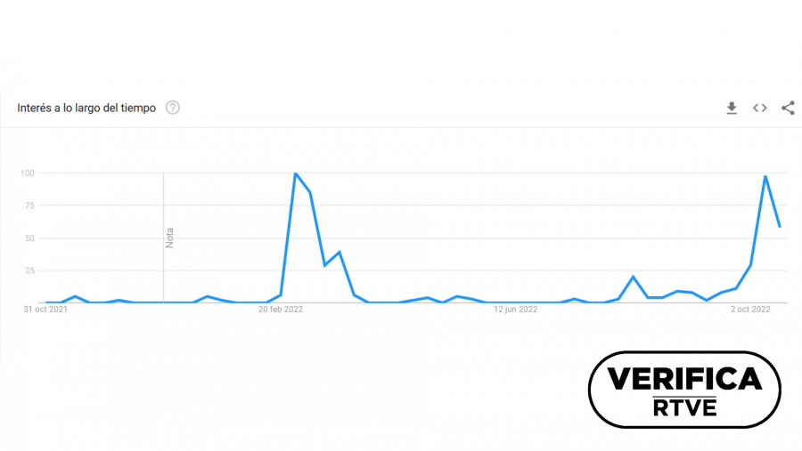 Gráfica de tendencias de Google Trends donde se aprecia dos picos de interés en las búsquedas relacionadas con las 'pastillas de yodo' en marzo y octubre de 2022. Con el sello VerificaRTVE