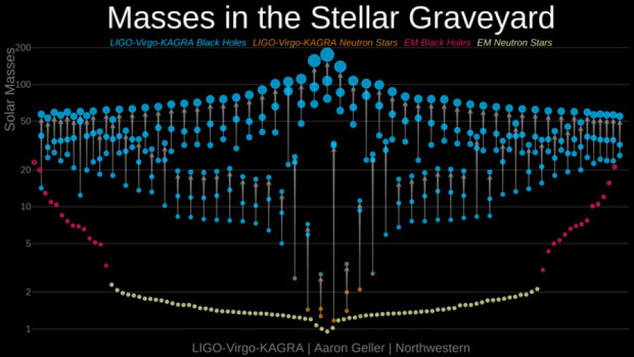 Los agujeros negros detectados hasta ahora mediante observación de ondas gravitacionales, y su masas (en azul). Estrellas de neutrones (naranja) mediante observación de ondas gravitacionales. Agujeros negros detectados mediante observación electroma