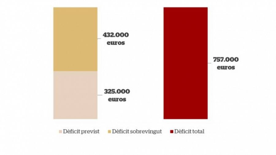 Gràfica 1. Dèficit previst, dèficit sobrevingut i dèficit total del 2022.