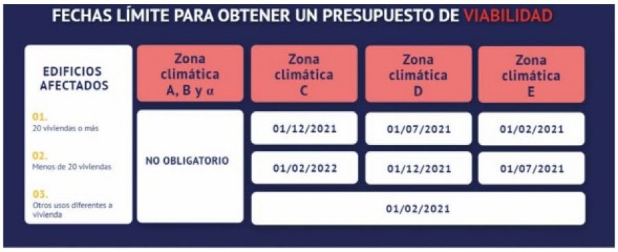Fechas límite para obtener un presupuesto de viabilidad