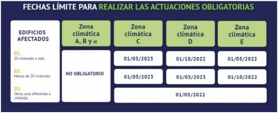 Fechas límite para realizar las actuaciones obligatorias