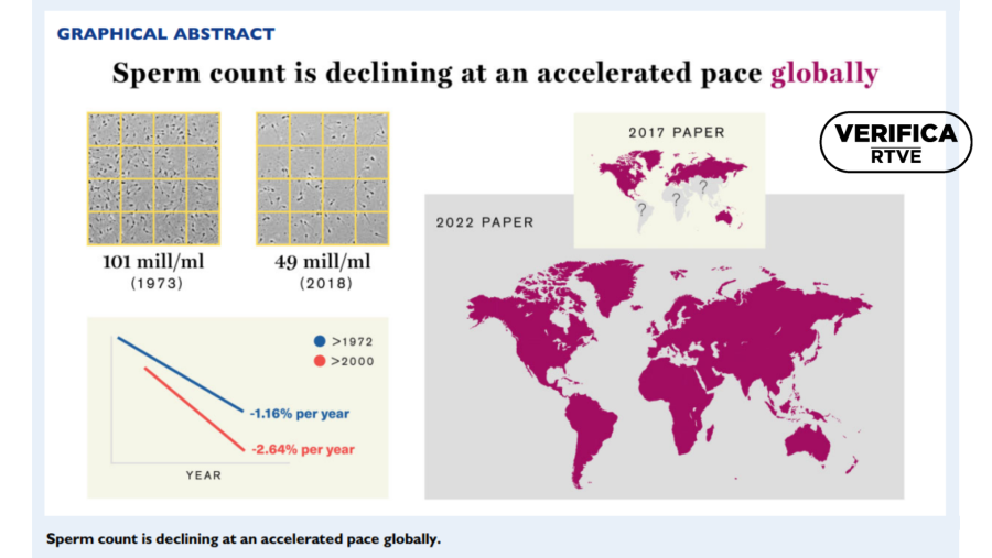 Gráfico que muestra la disminución del conteo de espermatozoides a nivel mundial. Fuente: Human Reproduction Update, con el sello 'VerificaRTVE' en negro