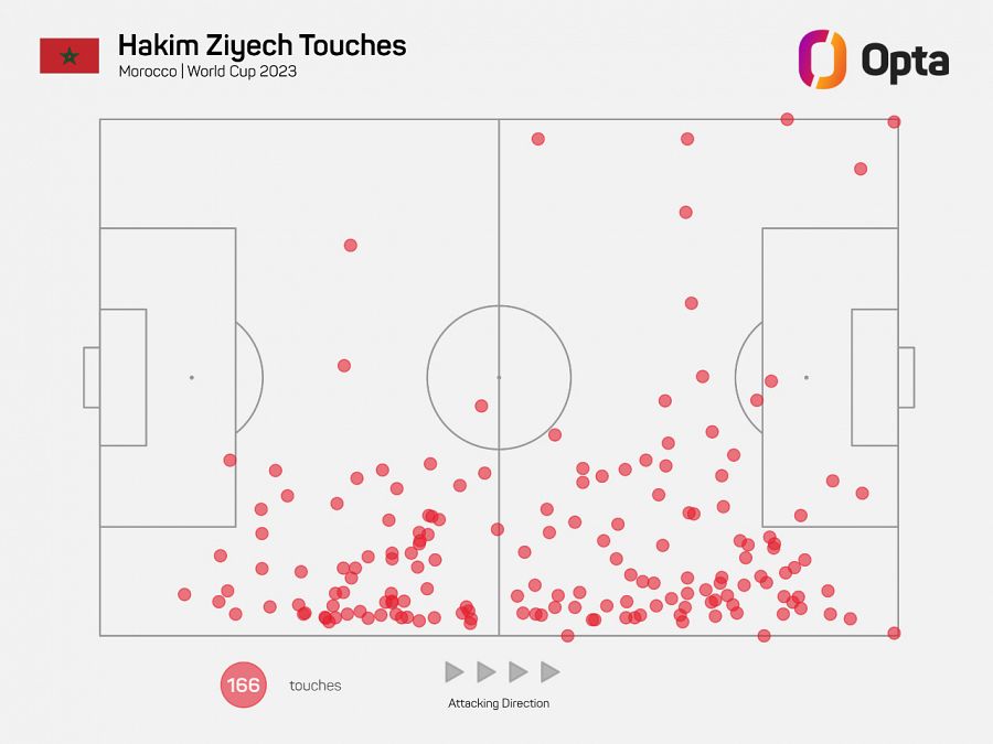 Toques de Hakim Ziyech en los tres partidos del Mundial