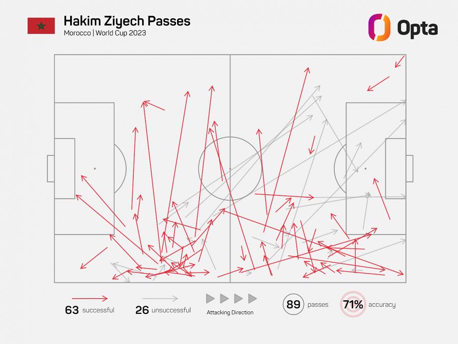 Pases de Hakim Ziyech en los tres partidos del Mundial