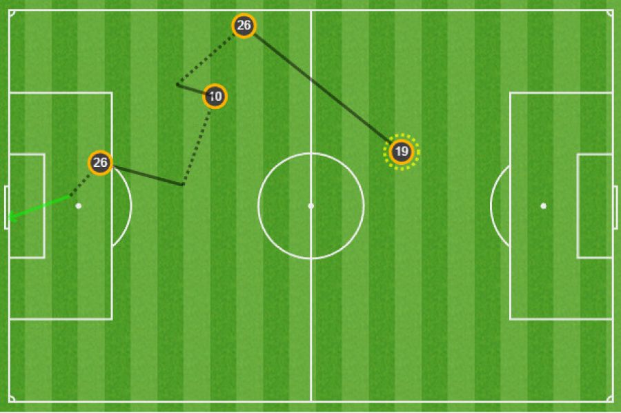 Mundial 2022: Secuencia de pases que llevaron al gol de Nahuel Molina (26) tras jugada de Leo Messi (10) ante Países Bajos.